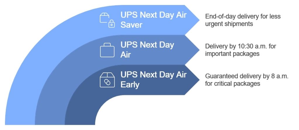 UPS Next Day Air Service Levels