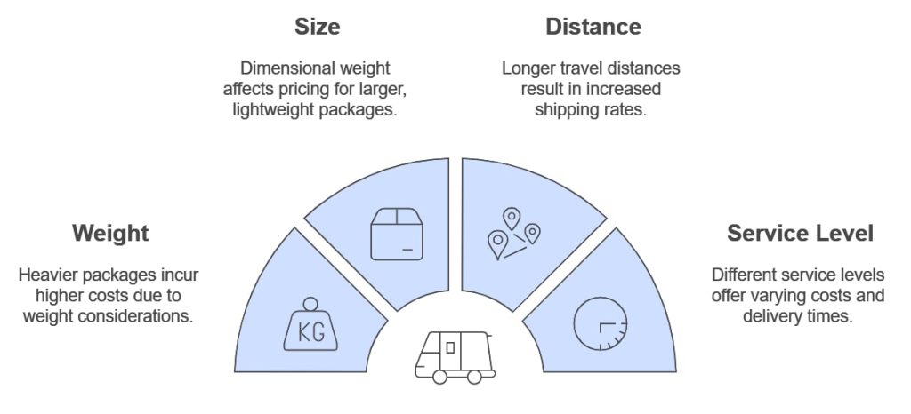 understanding ups next day air diagram