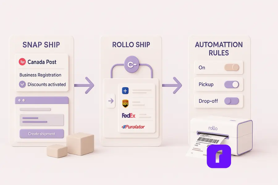 How to Use Canada Post Shipping & Promo Tools with Rollo 7 A minimalist 3D illustration showing a three-step workflow where a Canadian small business sets up Canada Post Snap Ship, connects the account to Rollo Ship with accurate UPS, FedEx, and Purolator logos, and configures automation rules while a Rollo Wireless Printer prints a 4×6 shipping label.